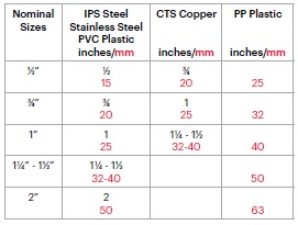 Pipe Level Measurments